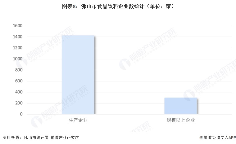 图表8：佛山市食品饮料企业数统计（单位：家）