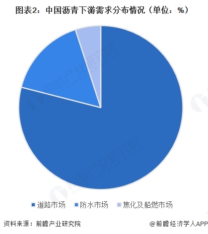 图表2:中国沥青下游需求分布情况(单位:%)