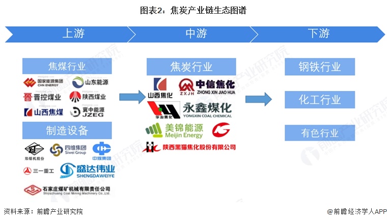 图表2:焦炭产业链生态图谱
