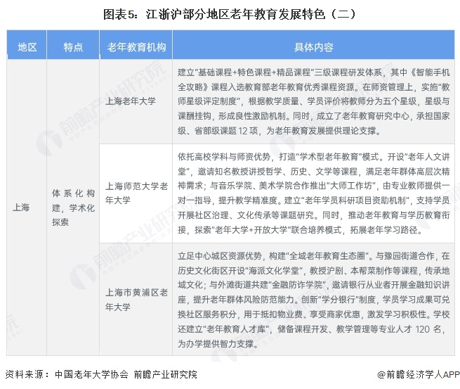 图表5:江浙沪部分地区老年教育发展特色(二)