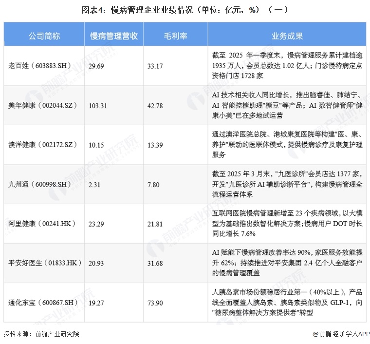 图表4:慢病管理企业业绩情况(单位:亿元,%)(一)