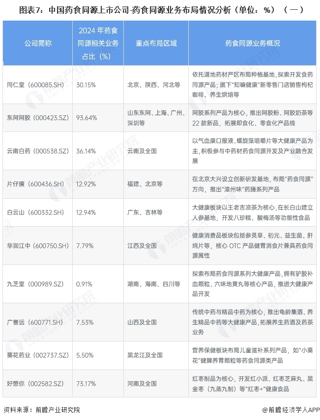 图表7:中国药食同源上市公司-药食同源业务布局情况分析(单位:%)(一)