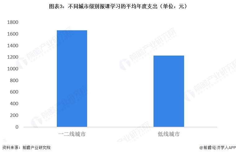 图表3:不同城市级别报课学习的平均年度支出(单位:元)