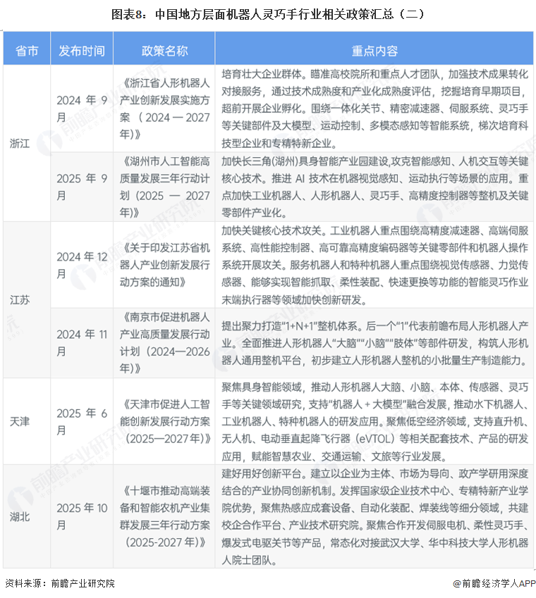 图表8:中国地方层面机器人灵巧手行业相关政策汇总(二)