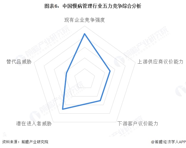 图表6:中国慢病管理行业五力竞争综合分析