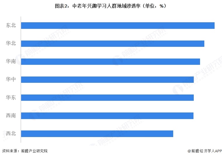 图表2:中老年兴趣学习人群地域渗透率(单位:%)