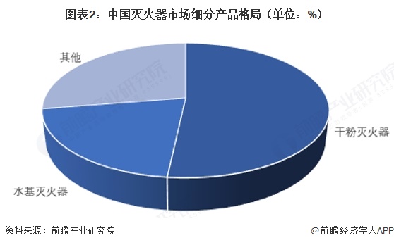 图表2:中国灭火器市场细分产品格局(单位:%)