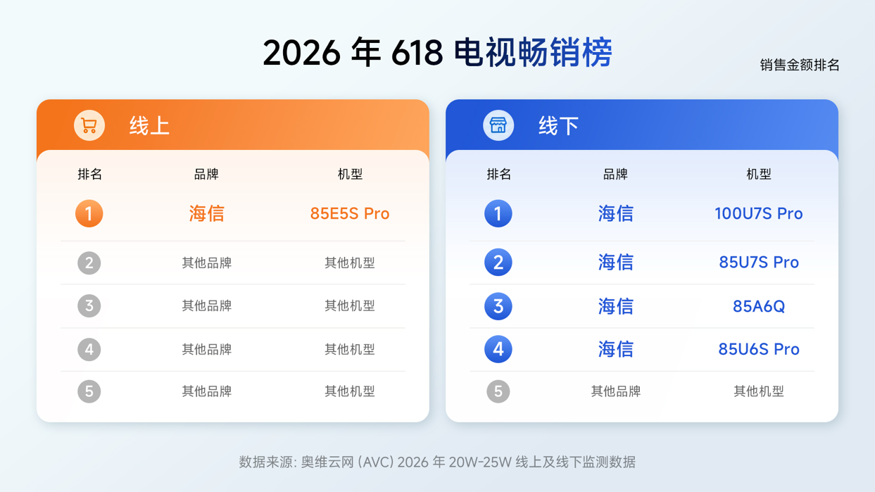 618终极战报:海信电视全渠道销冠,RGB-Mini LED成世界杯观赛首选