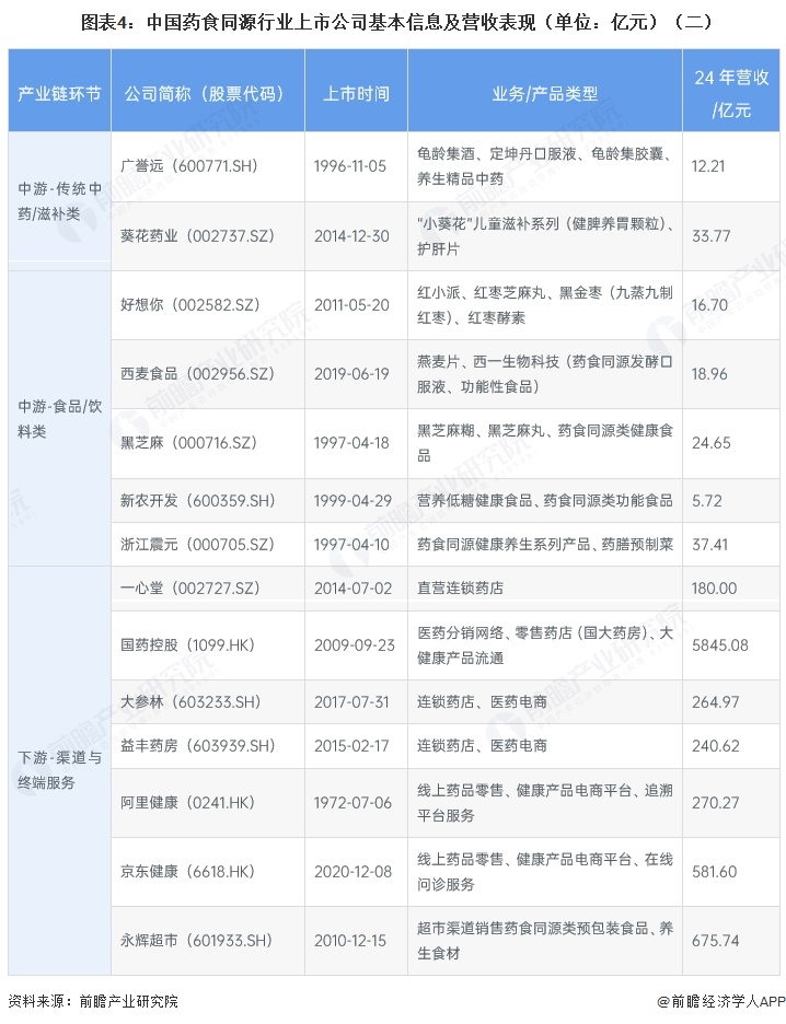 图表4:中国药食同源行业上市公司基本信息及营收表现(单位:亿元)(二)