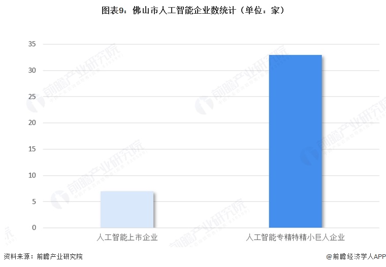 图表9：佛山市人工智能企业数统计（单位：家）