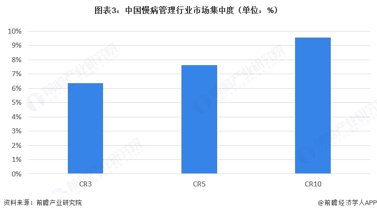 图表3:中国慢病管理行业市场集中度(单位:%)