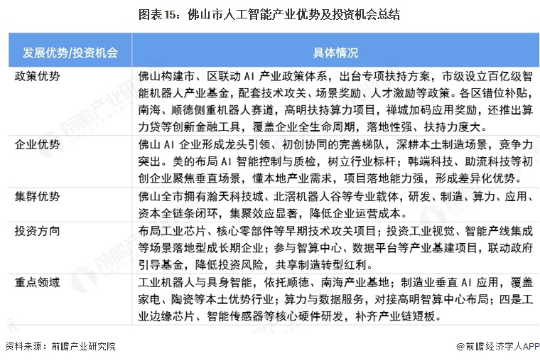 图表15：佛山市人工智能产业优势及投资机会总结