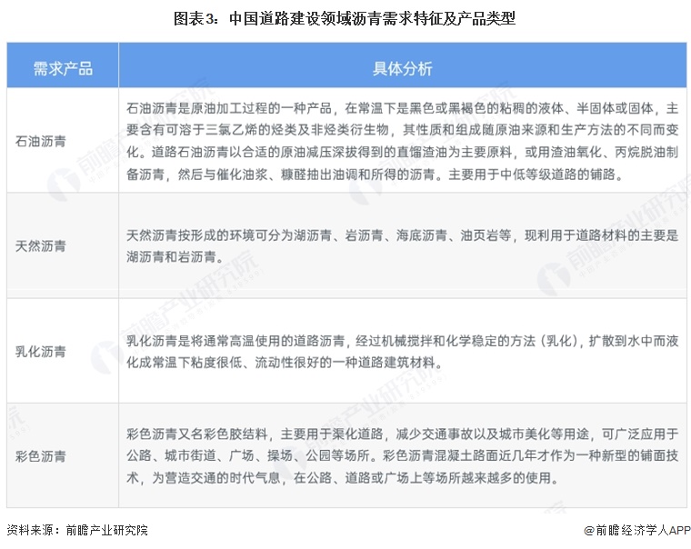图表3:中国道路建设领域沥青需求特征及产品类型