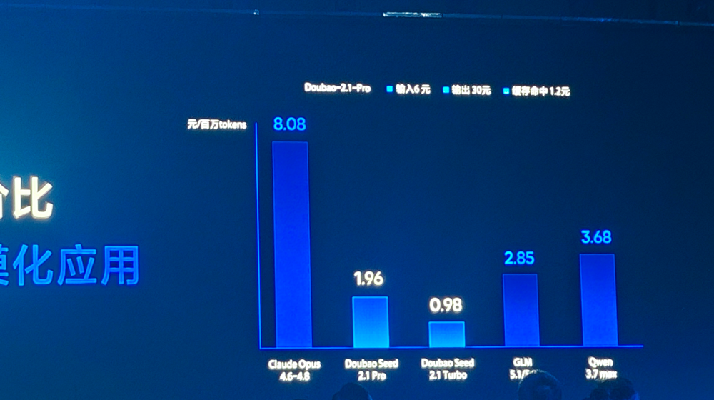 字节掀桌！豆包2.1成本暴砍80%，编程追平Claude Opus 4.7
