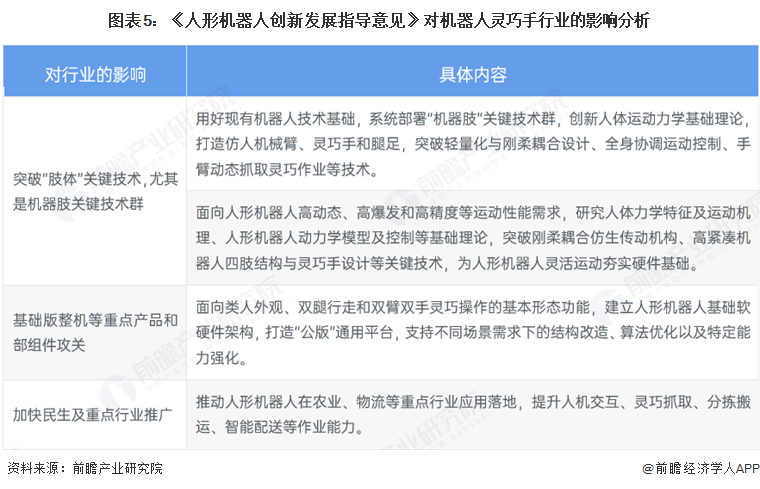图表5:《人形机器人创新发展指导意见》对机器人灵巧手行业的影响分析