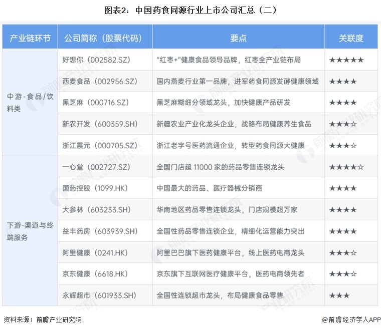 图表2:中国药食同源行业上市公司汇总(二)