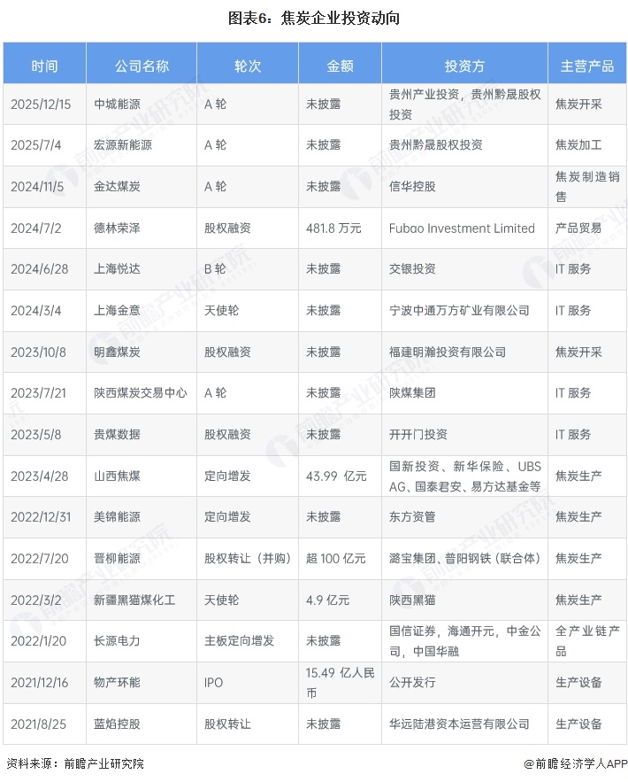 图表6:焦炭企业投资动向
