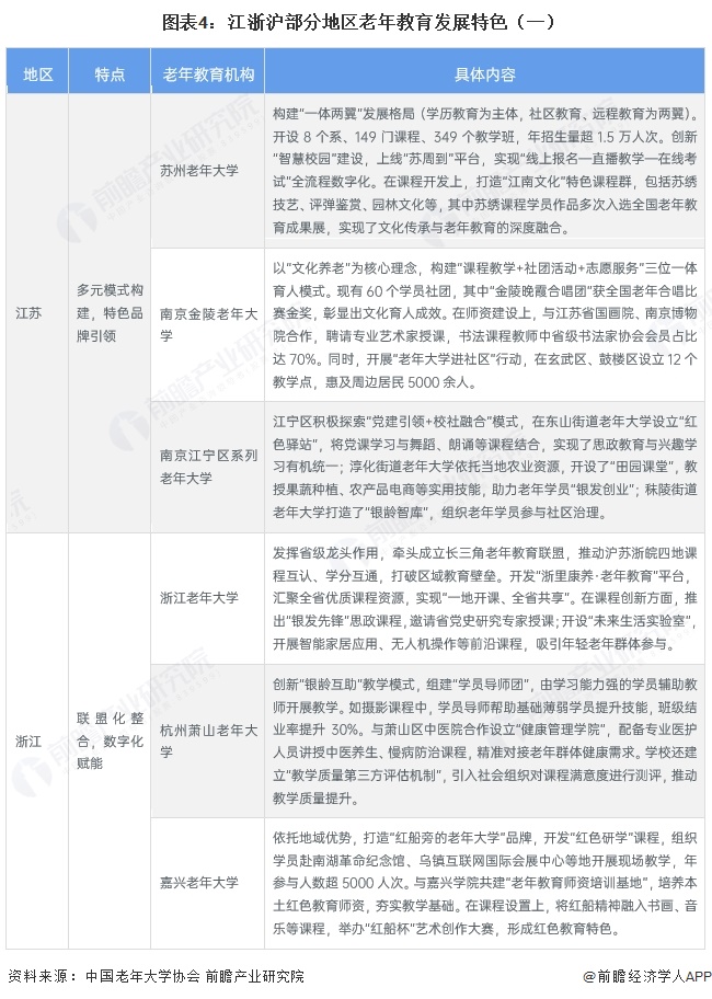 图表4:江浙沪部分地区老年教育发展特色(一)