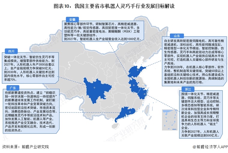 图表10:我国主要省市机器人灵巧手行业发展目标解读