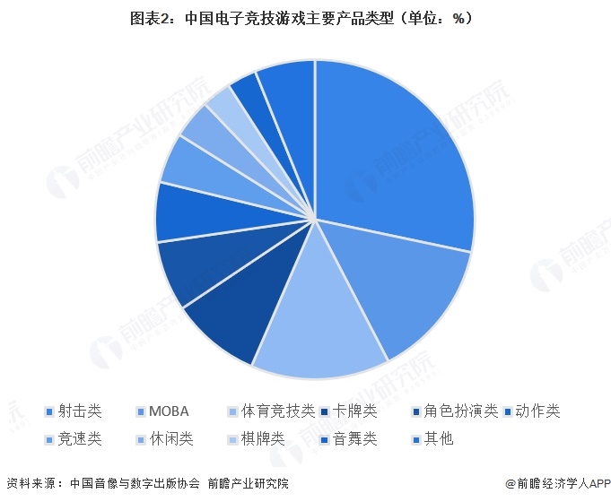 图表2:中国电子竞技游戏主要产品类型(单位:%)
