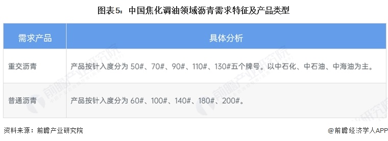 图表5:中国焦化调油领域沥青需求特征及产品类型
