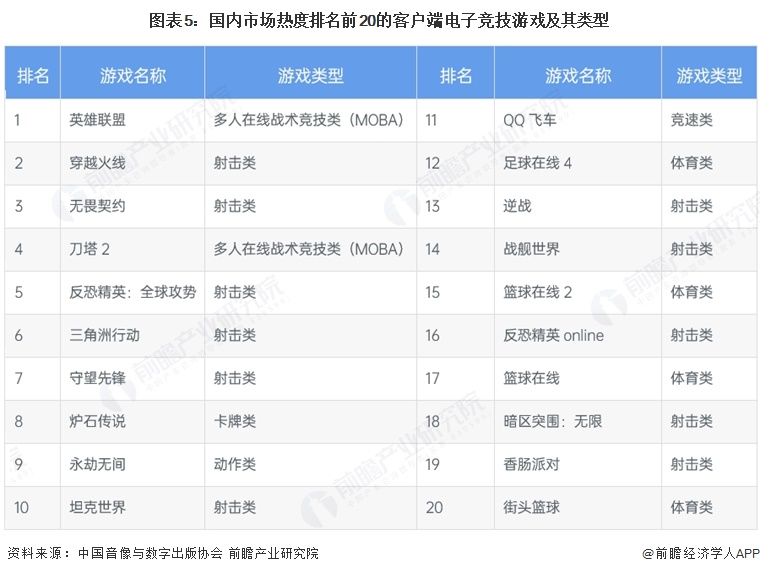 图表5:国内市场热度排名前20的客户端电子竞技游戏及其类型