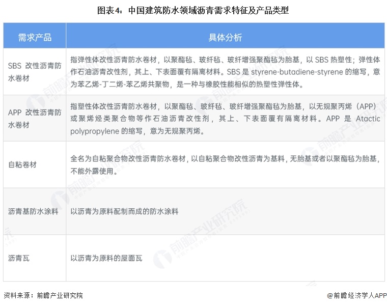 图表4:中国建筑防水领域沥青需求特征及产品类型