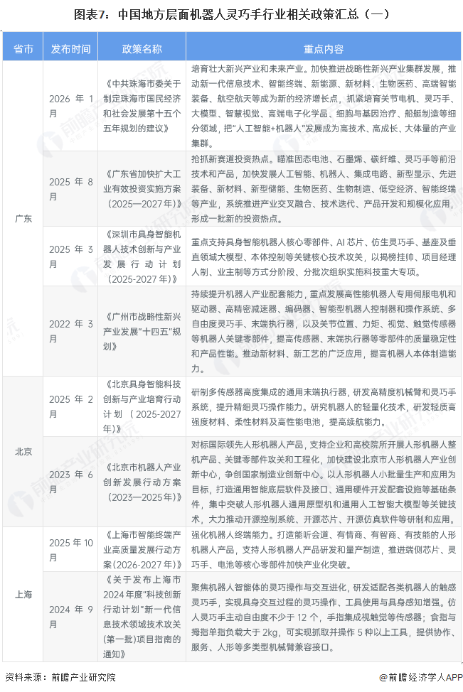 图表7:中国地方层面机器人灵巧手行业相关政策汇总(一)