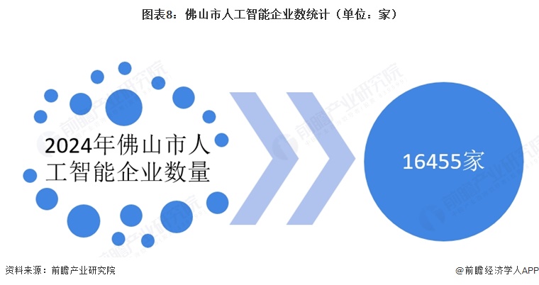 图表8：佛山市人工智能企业数统计（单位：家）