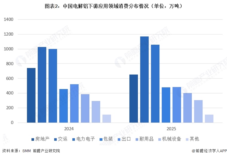 图表2:中国电解铝下游应用领域消费分布情况(单位:万吨)