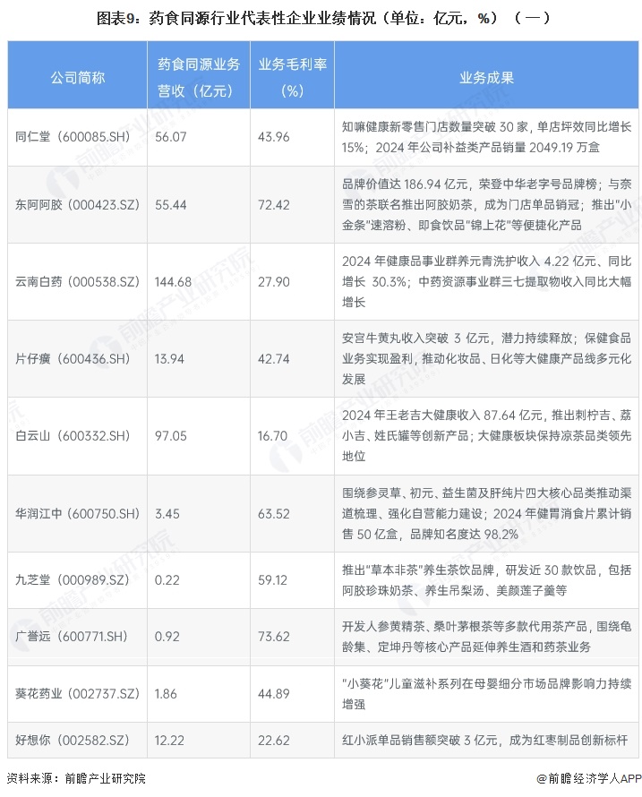 图表9:药食同源行业代表性企业业绩情况(单位:亿元,%)(一)