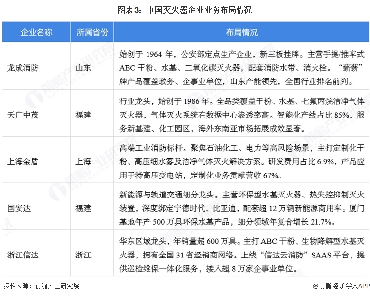 图表3:中国灭火器企业业务布局情况