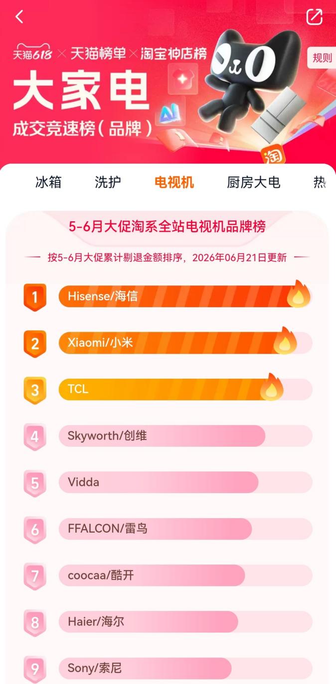 618终极战报:海信电视全渠道销冠,RGB-Mini LED成世界杯观赛首选