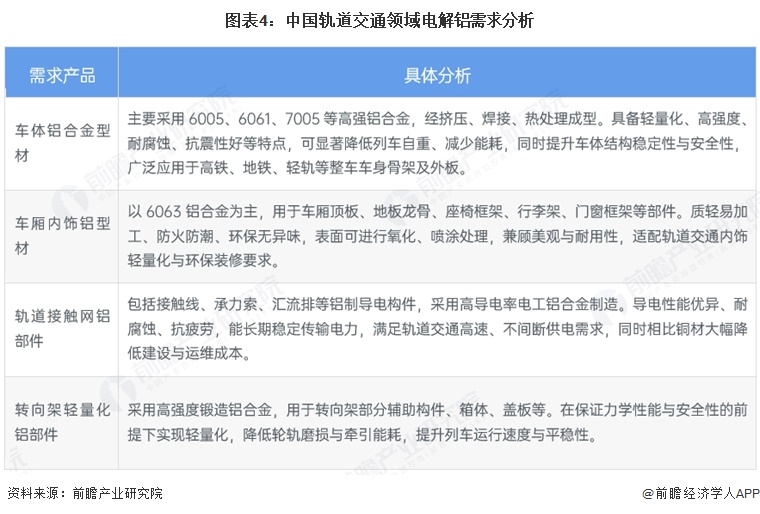 图表4:中国轨道交通领域电解铝需求分析