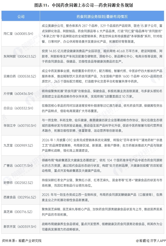 图表11:中国药食同源上市公司——药食同源业务规划
