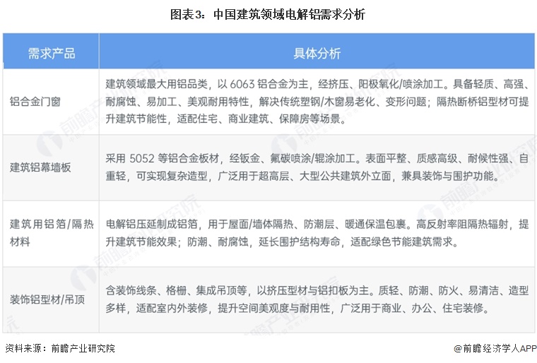 图表3:中国建筑领域电解铝需求分析