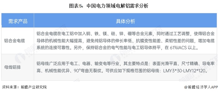 图表5:中国电力领域电解铝需求分析