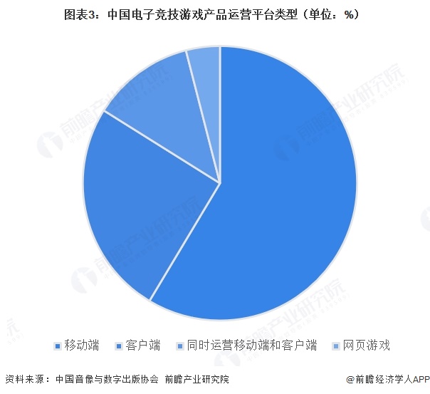 图表3:中国电子竞技游戏产品运营平台类型(单位:%)