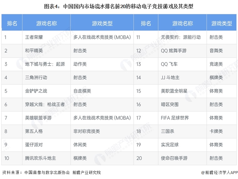 图表4:中国国内市场流水排名前20的移动电子竞技游戏及其类型