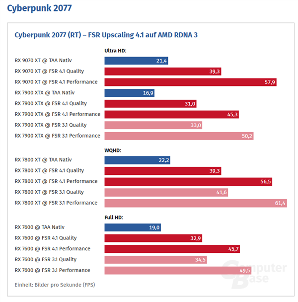 AMD新驱动实测:RX 7900 XTX游戏帧率翻倍!