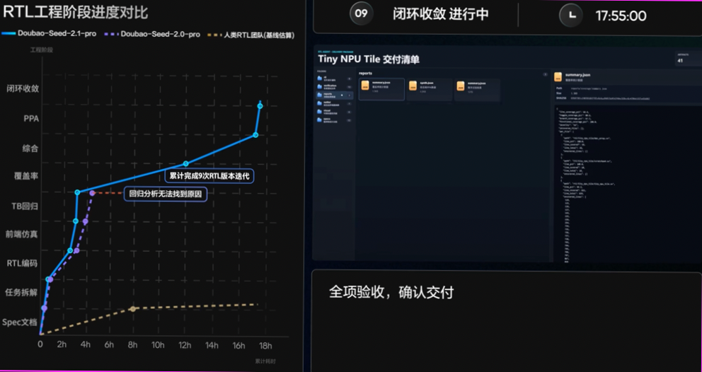 字节掀桌！豆包2.1成本暴砍80%，编程追平Claude Opus 4.7