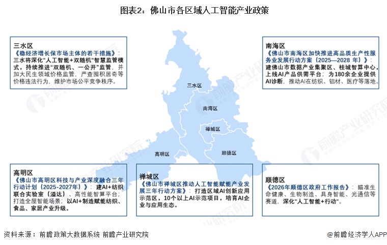  图表2：佛山市各区域人工智能产业政策