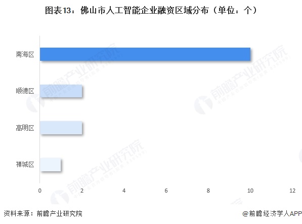 图表13：佛山市人工智能企业融资区域分布（单位：个）