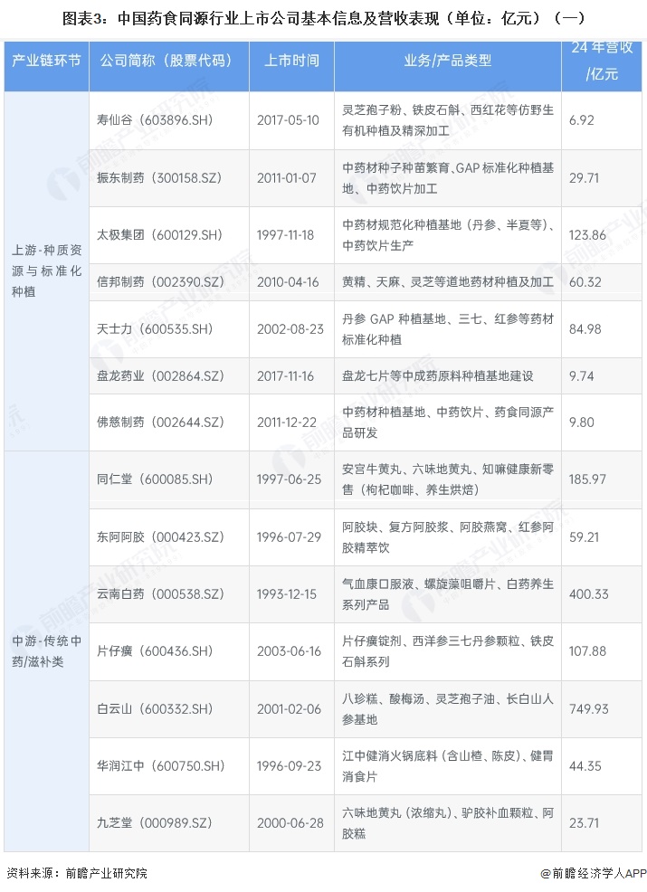 图表3:中国药食同源行业上市公司基本信息及营收表现(单位:亿元)(一)