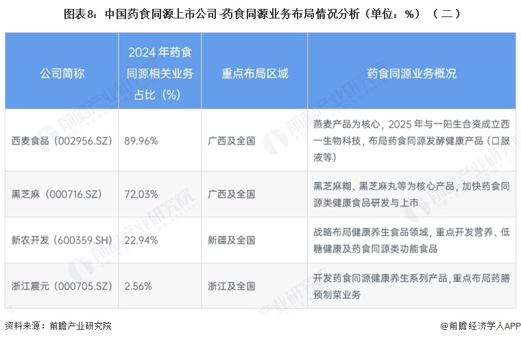 图表8:中国药食同源上市公司-药食同源业务布局情况分析(单位:%)(二)