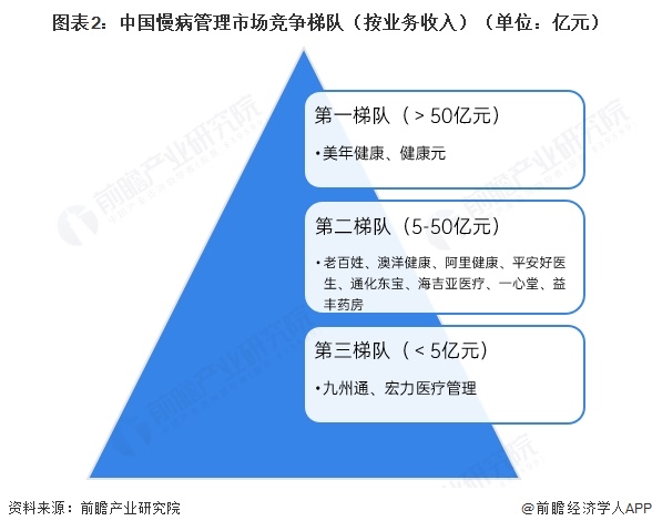 图表2:中国慢病管理市场竞争梯队(按业务收入)(单位:亿元)