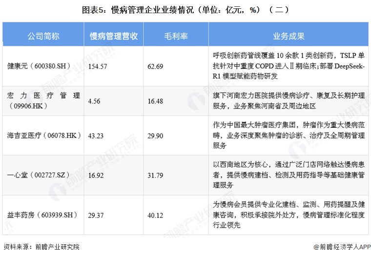 图表5:慢病管理企业业绩情况(单位:亿元,%)(二)
