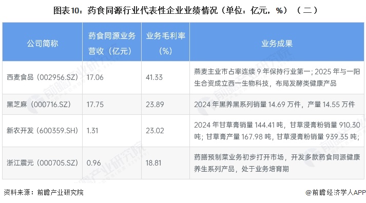 图表10:药食同源行业代表性企业业绩情况(单位:亿元,%)(二)