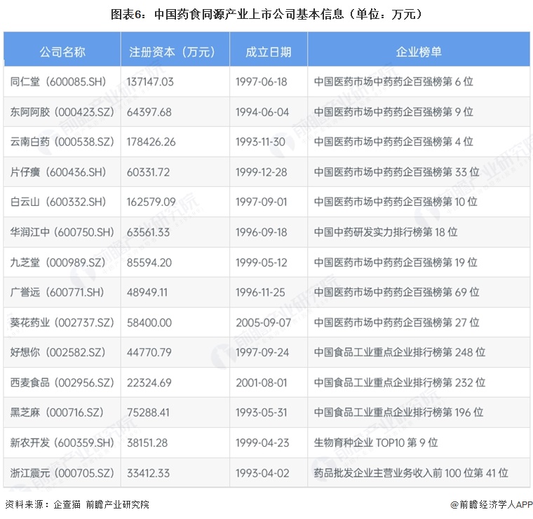 图表6:中国药食同源产业上市公司基本信息(单位:万元)
