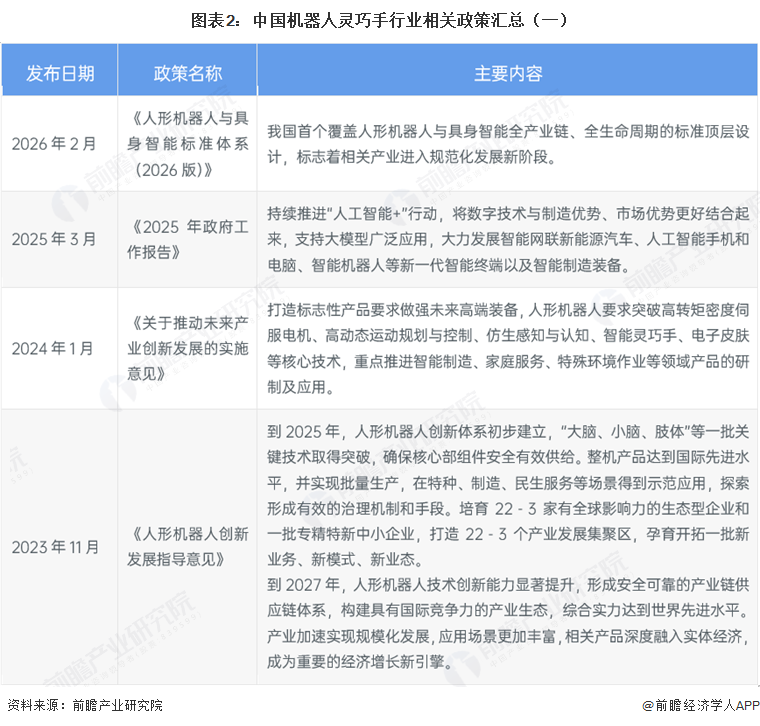 图表2:中国机器人灵巧手行业相关政策汇总(一)